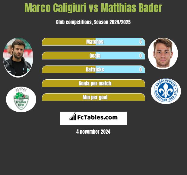 Marco Caligiuri vs Matthias Bader h2h player stats