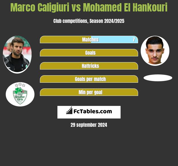 Marco Caligiuri vs Mohamed El Hankouri h2h player stats