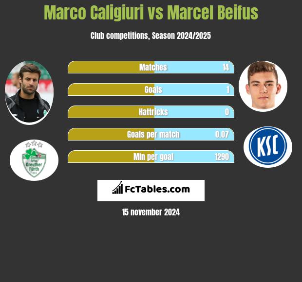 Marco Caligiuri vs Marcel Beifus h2h player stats