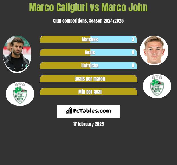 Marco Caligiuri vs Marco John h2h player stats