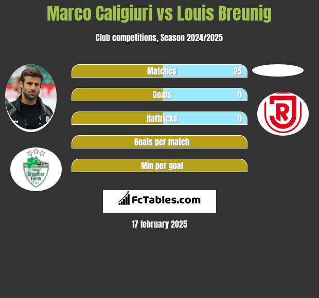 Marco Caligiuri vs Louis Breunig h2h player stats