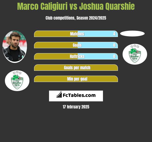 Marco Caligiuri vs Joshua Quarshie h2h player stats