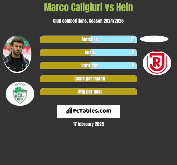 Marco Caligiuri vs Hein h2h player stats