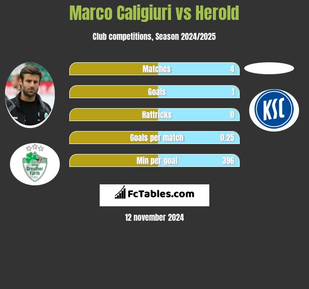 Marco Caligiuri vs Herold h2h player stats