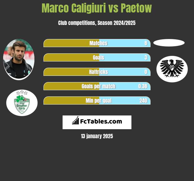 Marco Caligiuri vs Paetow h2h player stats