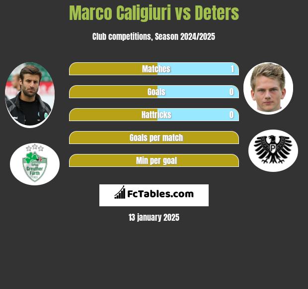 Marco Caligiuri vs Deters h2h player stats