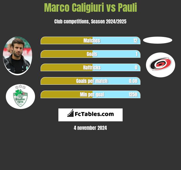 Marco Caligiuri vs Pauli h2h player stats