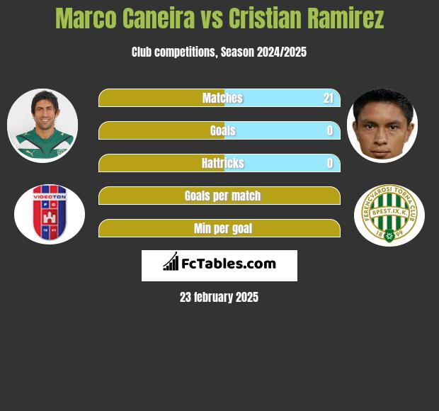 Marco Caneira vs Cristian Ramirez h2h player stats