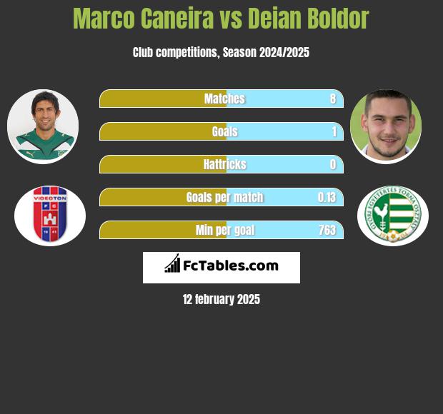 Marco Caneira vs Deian Boldor h2h player stats