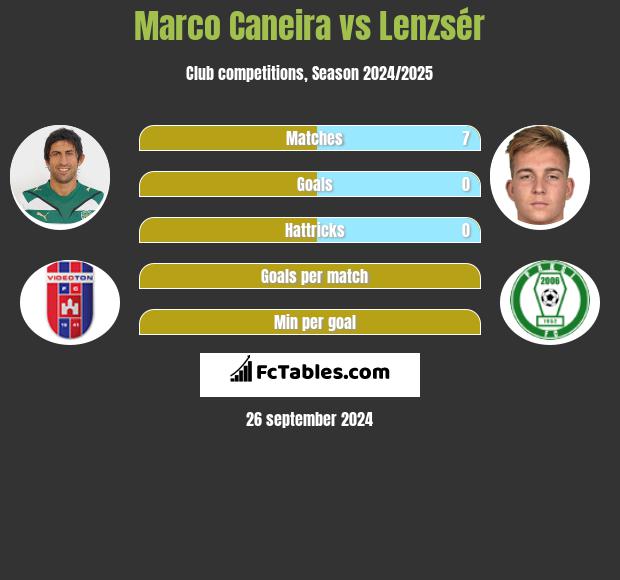 Marco Caneira vs Lenzsér h2h player stats