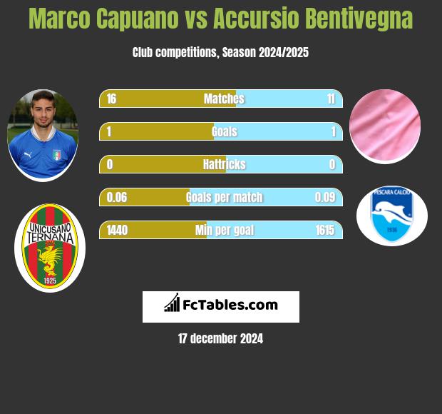 Marco Capuano vs Accursio Bentivegna h2h player stats