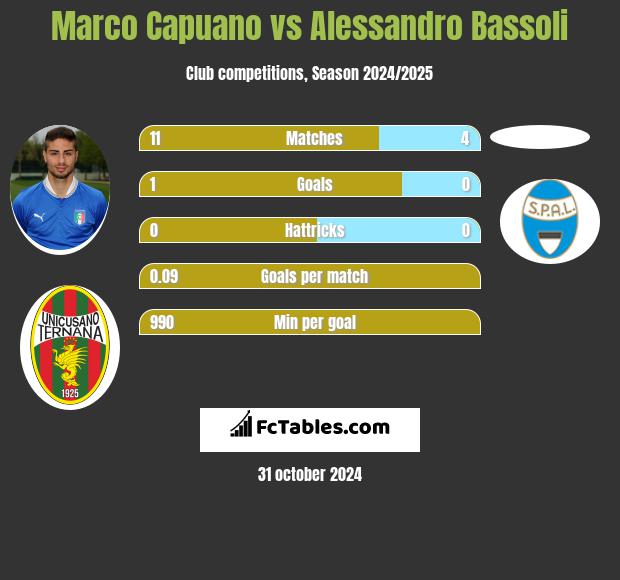 Marco Capuano vs Alessandro Bassoli h2h player stats