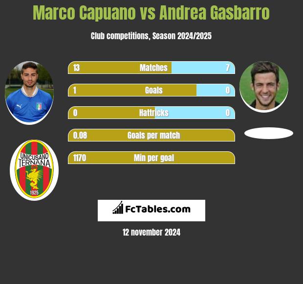 Marco Capuano vs Andrea Gasbarro h2h player stats