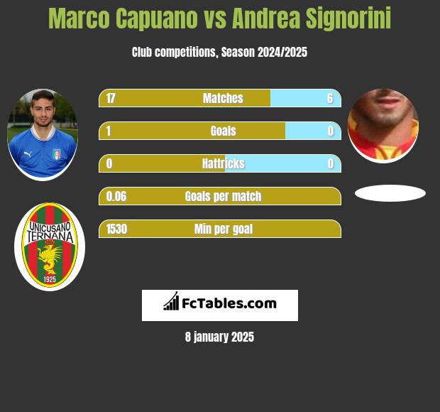 Marco Capuano vs Andrea Signorini h2h player stats