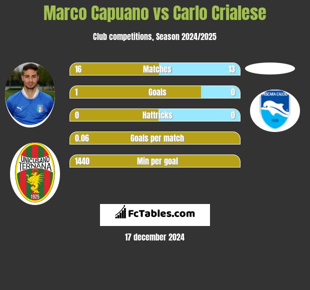 Marco Capuano vs Carlo Crialese h2h player stats