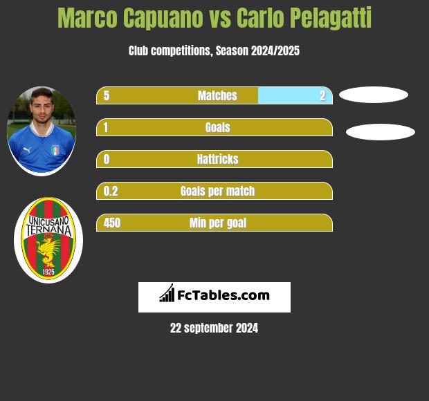 Marco Capuano vs Carlo Pelagatti h2h player stats