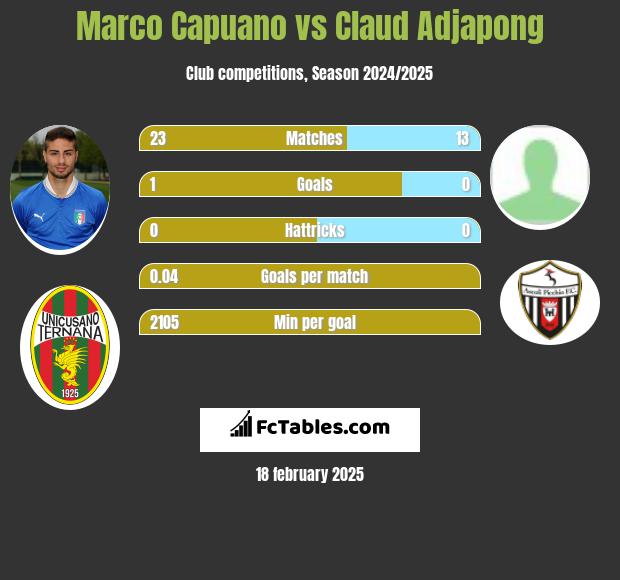 Marco Capuano vs Claud Adjapong h2h player stats