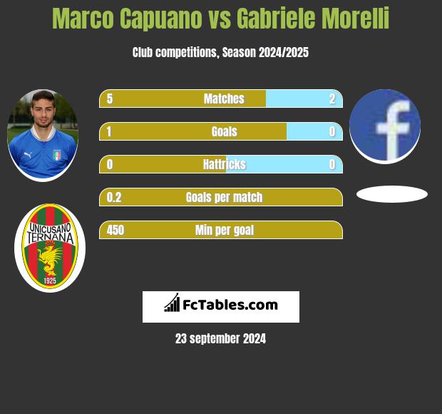 Marco Capuano vs Gabriele Morelli h2h player stats