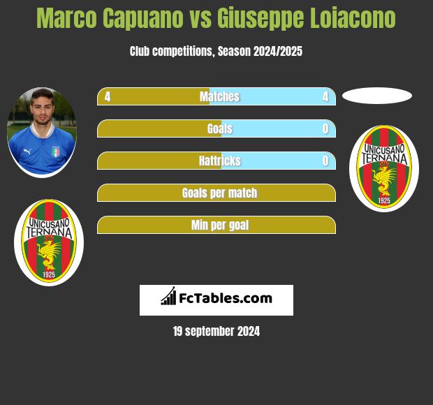 Marco Capuano vs Giuseppe Loiacono h2h player stats