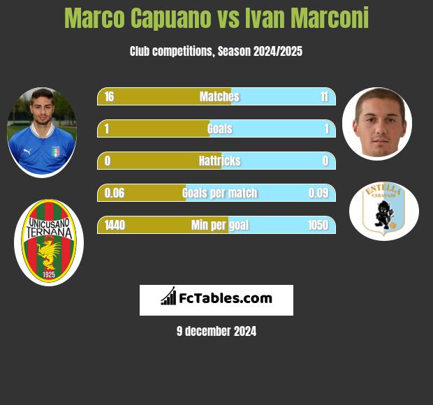 Marco Capuano vs Ivan Marconi h2h player stats