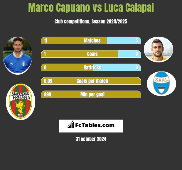 Marco Capuano vs Luca Calapai h2h player stats