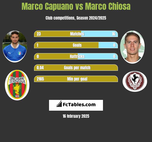 Marco Capuano vs Marco Chiosa h2h player stats