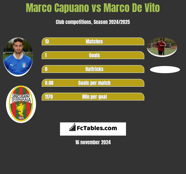 Marco Capuano vs Marco De Vito h2h player stats