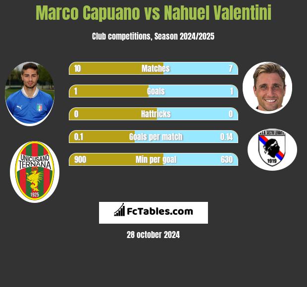 Marco Capuano vs Nahuel Valentini h2h player stats