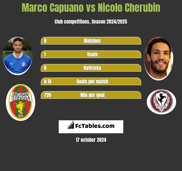 Marco Capuano vs Nicolo Cherubin h2h player stats