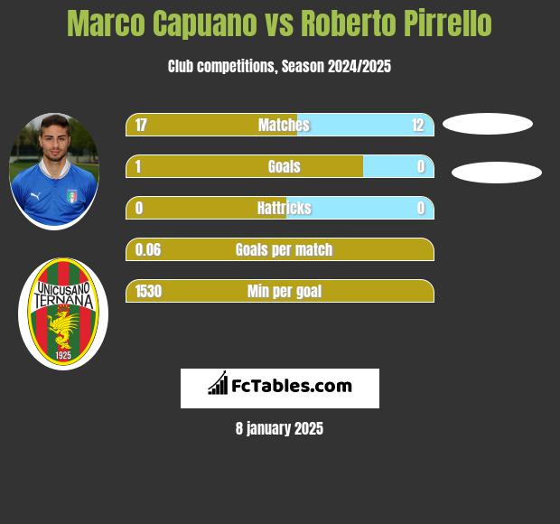 Marco Capuano vs Roberto Pirrello h2h player stats