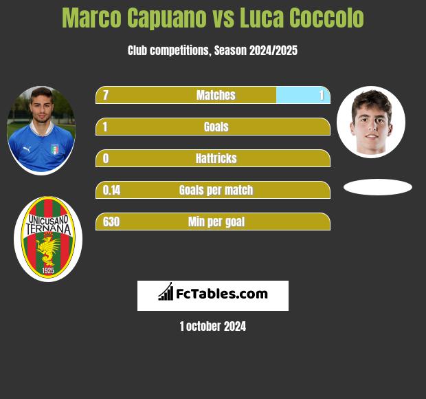 Marco Capuano vs Luca Coccolo h2h player stats