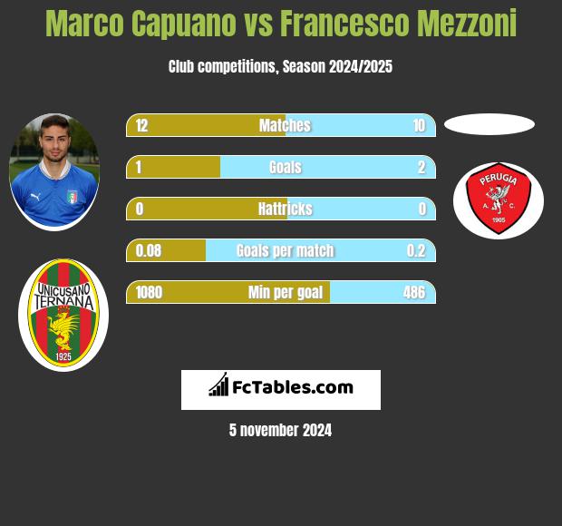 Marco Capuano vs Francesco Mezzoni h2h player stats