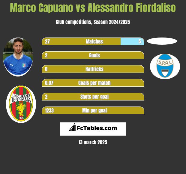 Marco Capuano vs Alessandro Fiordaliso h2h player stats