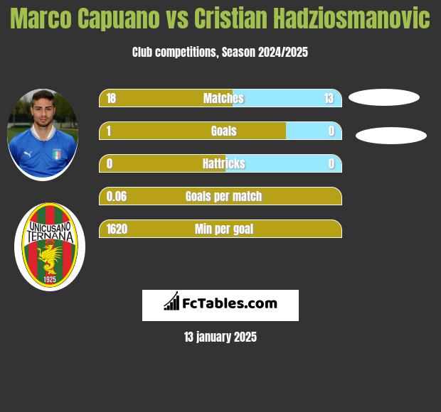 Marco Capuano vs Cristian Hadziosmanovic h2h player stats