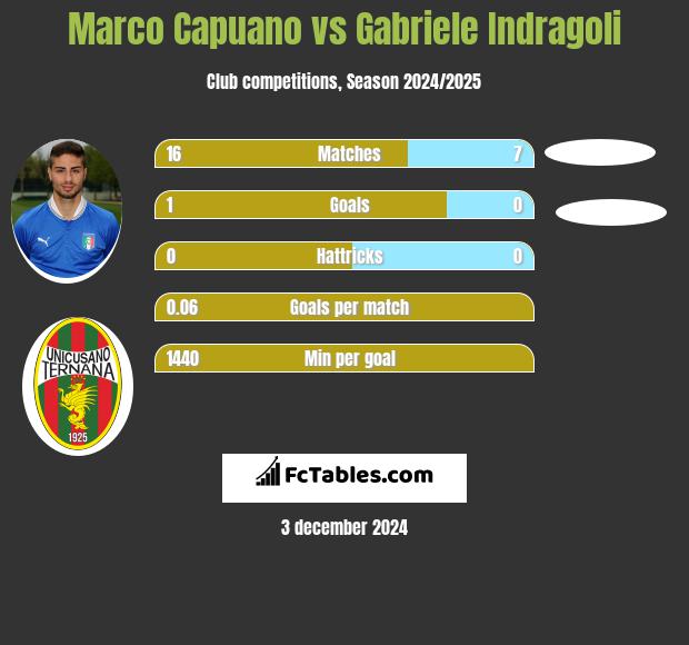 Marco Capuano vs Gabriele Indragoli h2h player stats