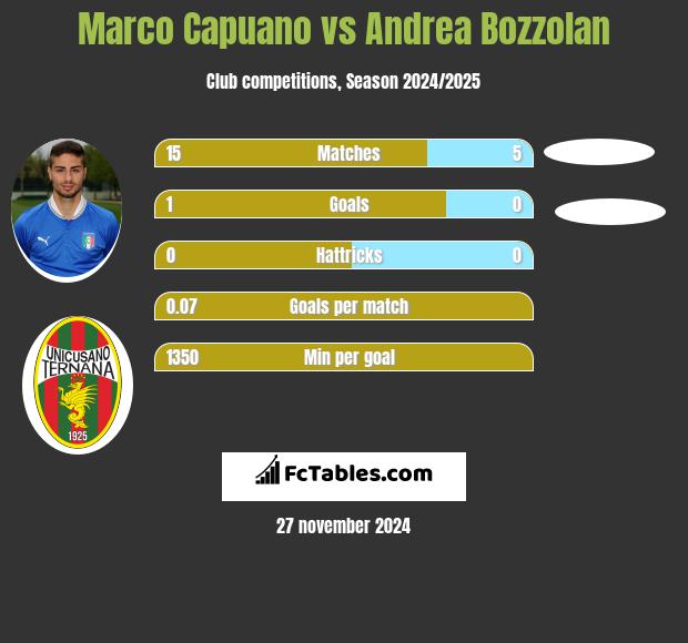 Marco Capuano vs Andrea Bozzolan h2h player stats