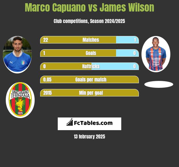 Marco Capuano vs James Wilson h2h player stats