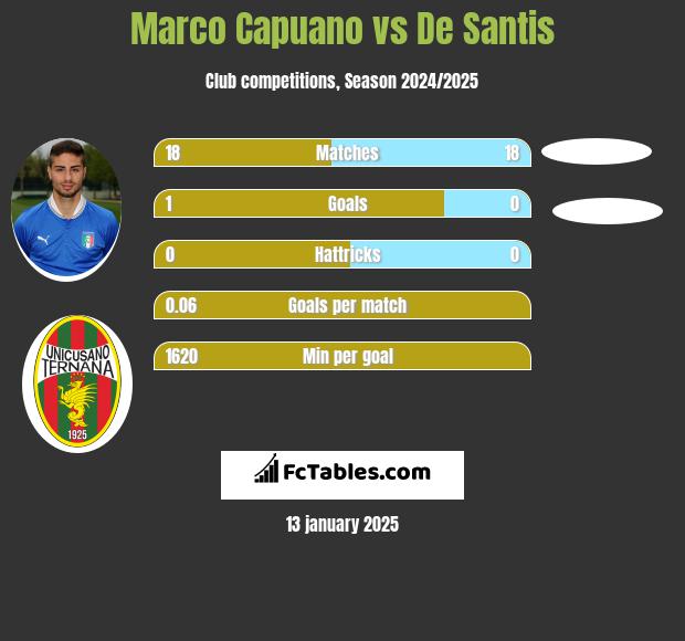 Marco Capuano vs De Santis h2h player stats