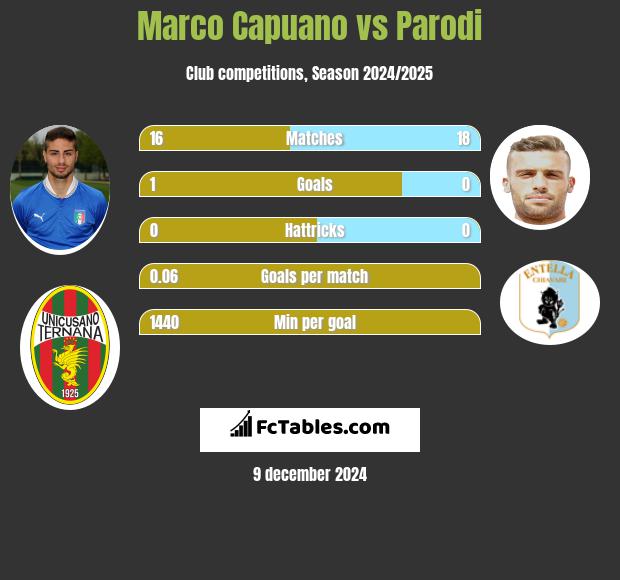 Marco Capuano vs Parodi h2h player stats