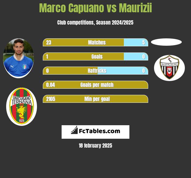 Marco Capuano vs Maurizii h2h player stats