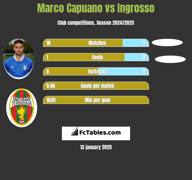 Marco Capuano vs Ingrosso h2h player stats