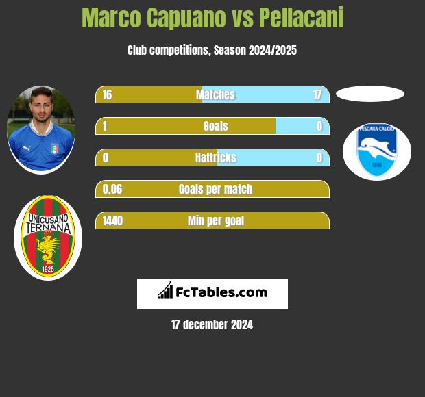 Marco Capuano vs Pellacani h2h player stats