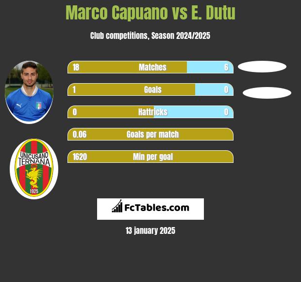 Marco Capuano vs E. Dutu h2h player stats