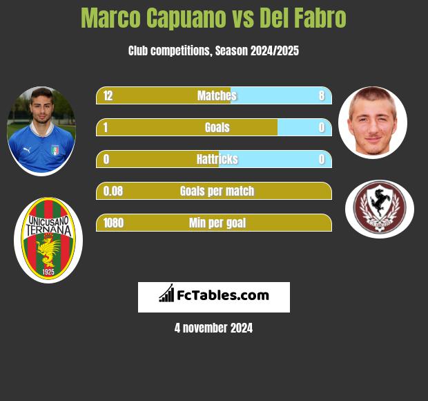 Marco Capuano vs Del Fabro h2h player stats