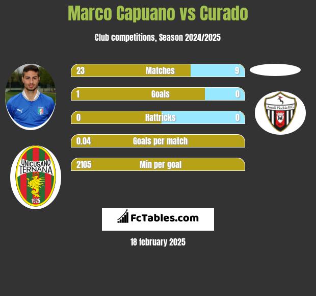 Marco Capuano vs Curado h2h player stats