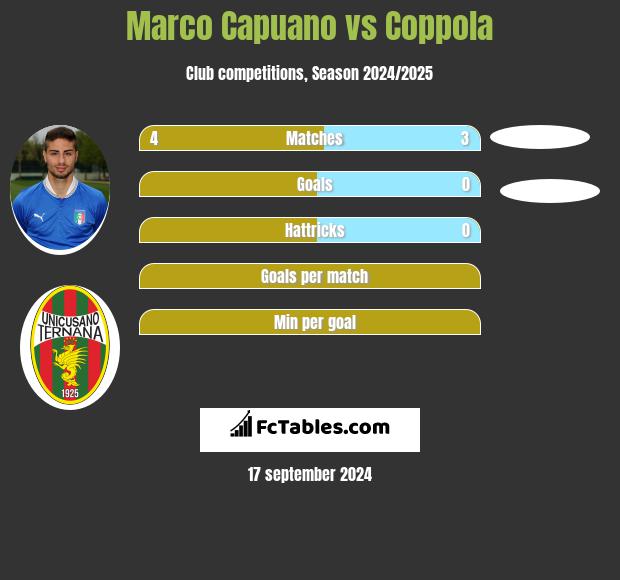 Marco Capuano vs Coppola h2h player stats