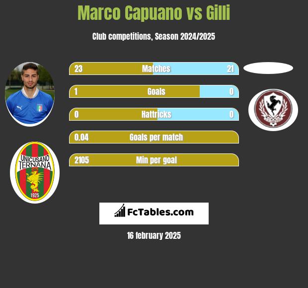 Marco Capuano vs Gilli h2h player stats