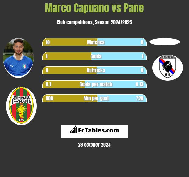 Marco Capuano vs Pane h2h player stats