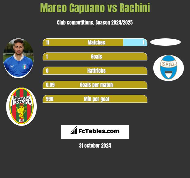 Marco Capuano vs Bachini h2h player stats