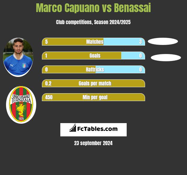 Marco Capuano vs Benassai h2h player stats